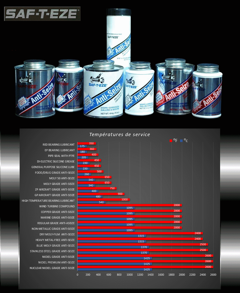 Charte des températures de service pour les produits SAF-T-EZE