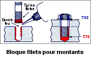 Méthode d'application pour blocage de goujons filetés