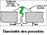 Méthode d'application pour étanchéité des porosités